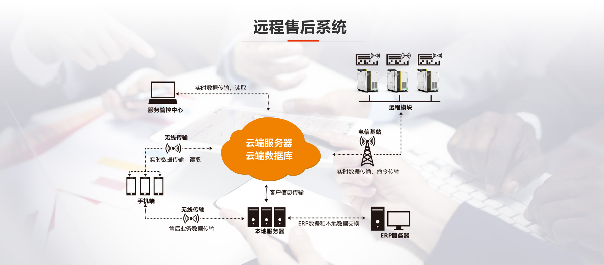 远程售后系统