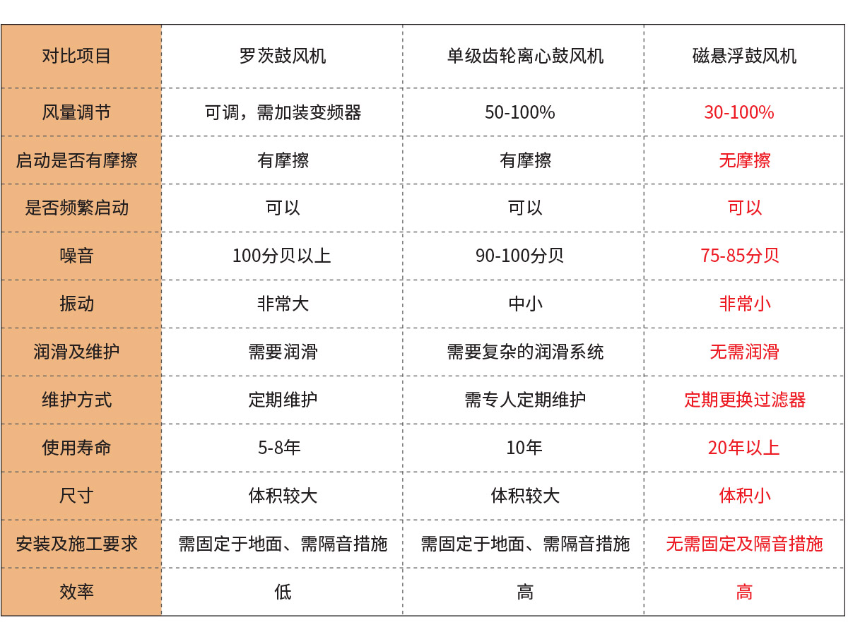 性能比较