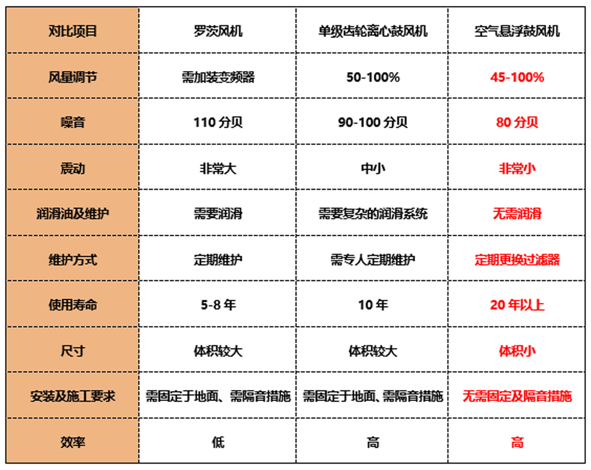 性能比较